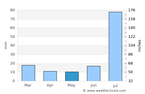 Kamālia average rain in May