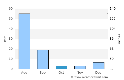 Kamālia average rain in October