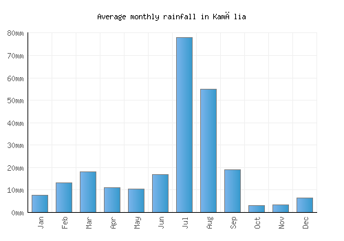 Kamālia monthly rainfall chart (mm)