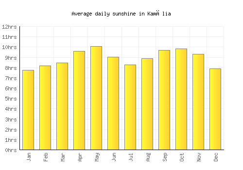 Kamālia average daily sunshine chart