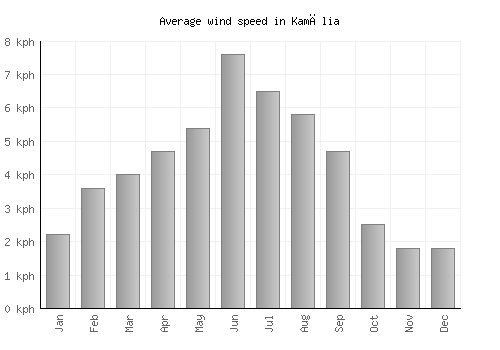 Kamālia average winspeed by month (km/h)
