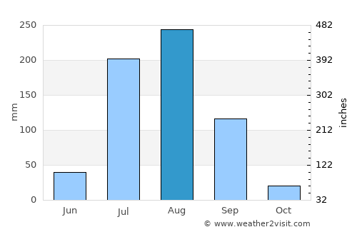 Kāman average rain in August