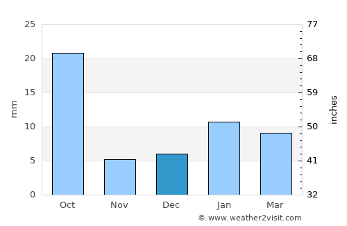 Kāman average rain in December