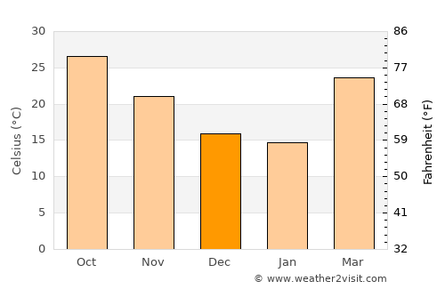 Kāman average temperature in December