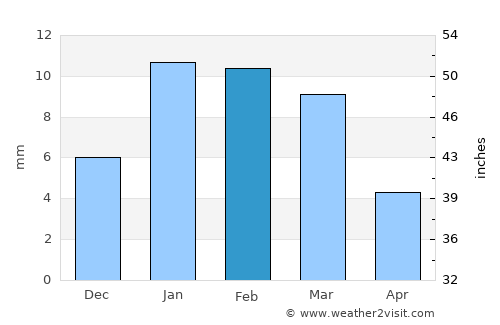 Kāman average rain in February