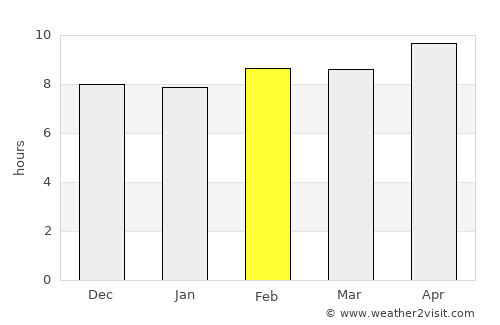 Kāman average rain in February