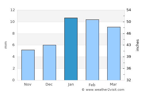 Kāman average rain in January