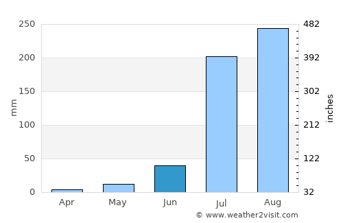 Kāman average rain in June