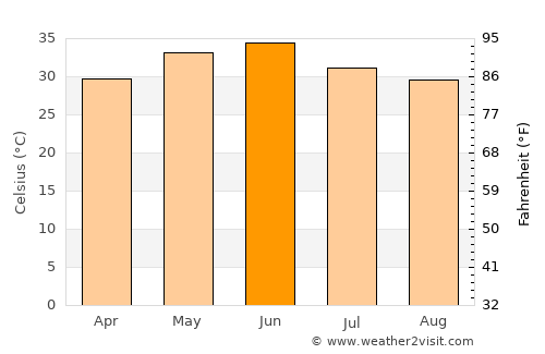 Kāman average temperature in June
