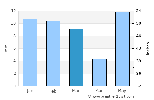 Kāman average rain in March