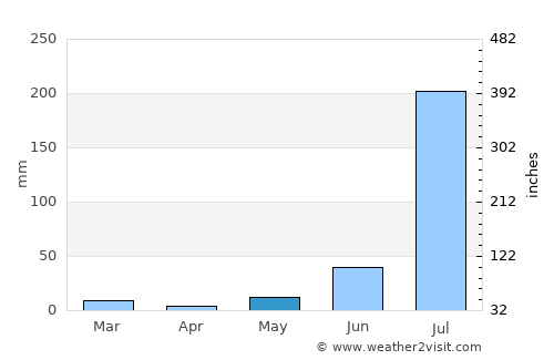 Kāman average rain in May