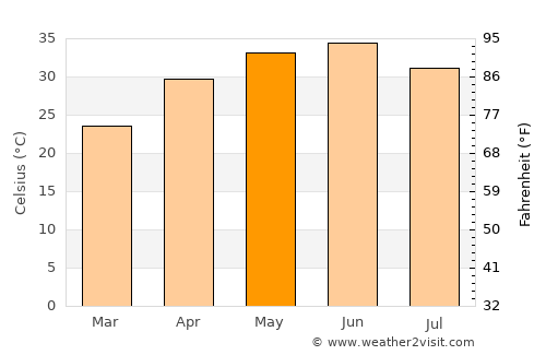 Kāman average temperature in May
