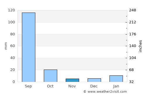 Kāman average rain in November