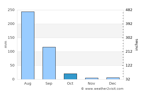 Kāman average rain in October