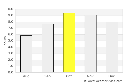 Kāman average rain in October