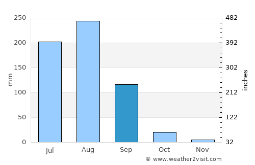 Kāman average rain in September
