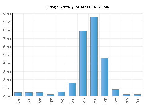 Kāman monthly rainfall chart (inches)