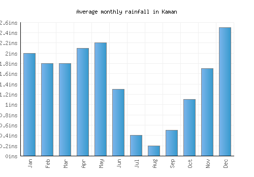 Kaman monthly rainfall chart (inches)