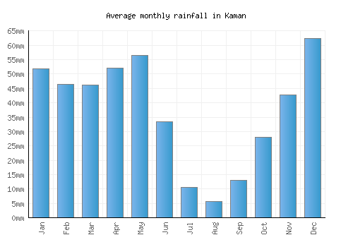 Kaman monthly rainfall chart (mm)