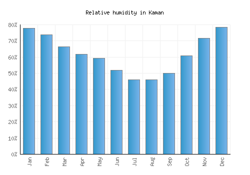 Kaman relative humidity averages