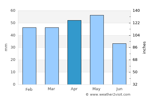 Kaman average rain in April