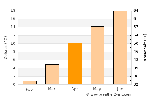 Kaman average temperature in April