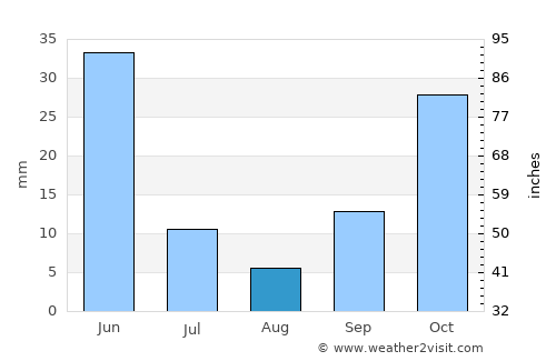 Kaman average rain in August
