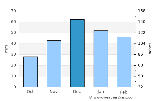 Kaman average rain in December