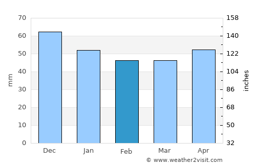 Kaman average rain in February