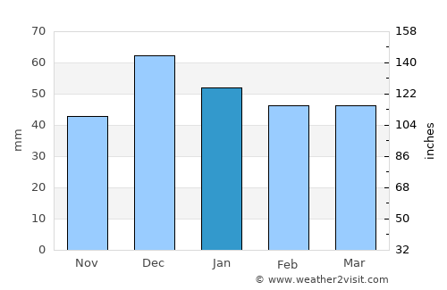 Kaman average rain in January