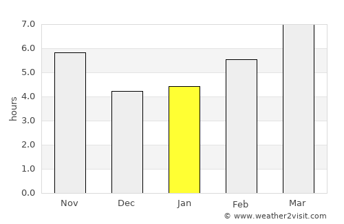 Kaman average rain in January