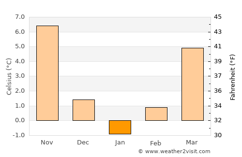 Kaman average temperature in January