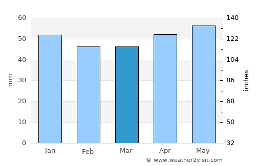 Kaman average rain in March