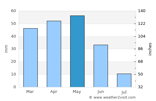 Kaman average rain in May