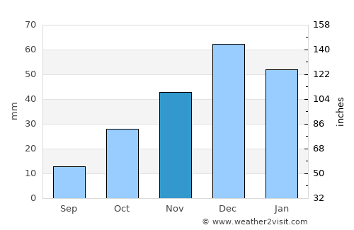 Kaman average rain in November