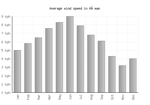 Kāman average winspeed by month (km/h)