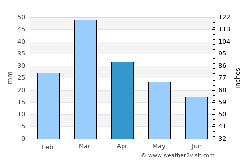Kamar Mushāni average rain in April