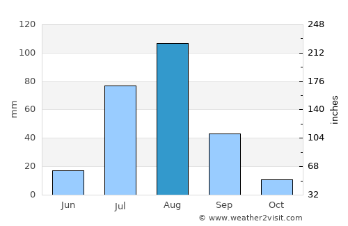 Kamar Mushāni average rain in August