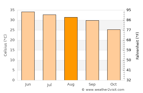Kamar Mushāni average temperature in August