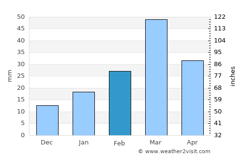 Kamar Mushāni average rain in February