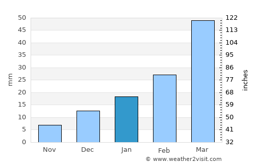 Kamar Mushāni average rain in January