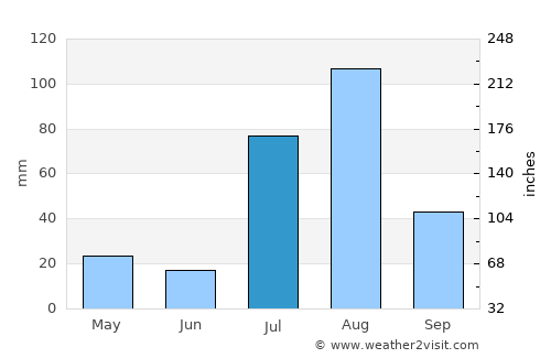 Kamar Mushāni average rain in July
