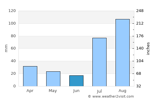 Kamar Mushāni average rain in June