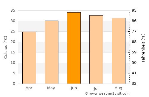 Kamar Mushāni average temperature in June