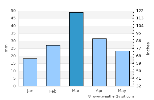 Kamar Mushāni average rain in March