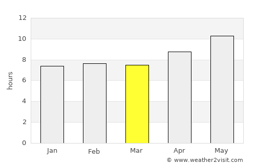 Kamar Mushāni average rain in March