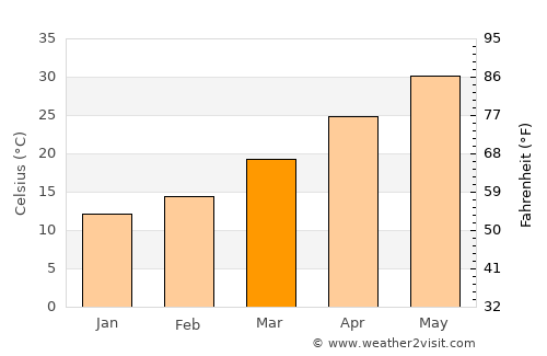 Kamar Mushāni average temperature in March