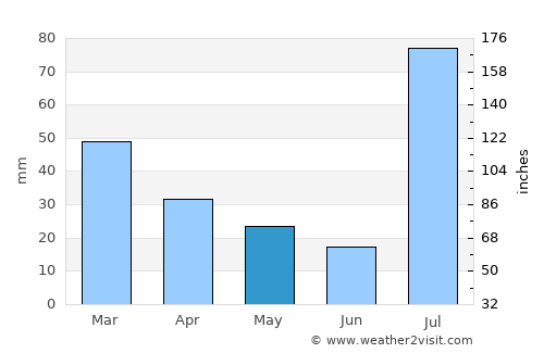 Kamar Mushāni average rain in May
