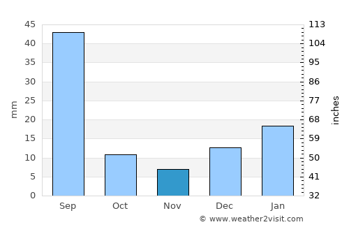 Kamar Mushāni average rain in November