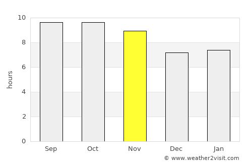 Kamar Mushāni average rain in November